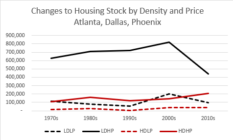 Changes to Housing Stock by Density and Price
