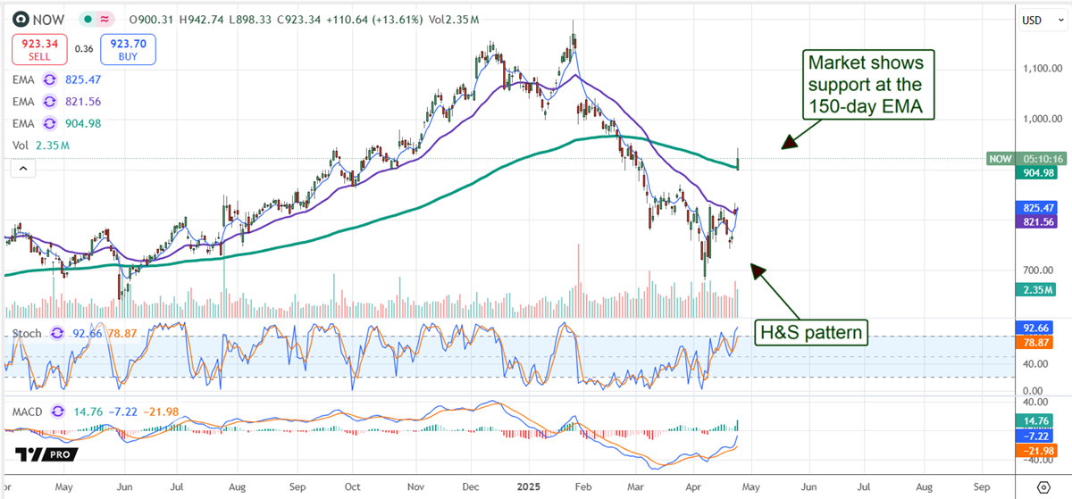 ServiceNow Price Chart
