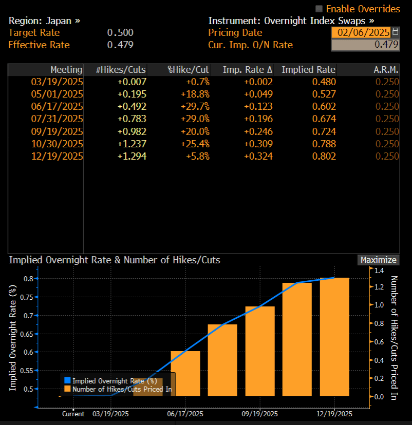 JPY OIS