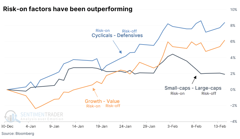 Risk-On Factors Have Been Outperforming