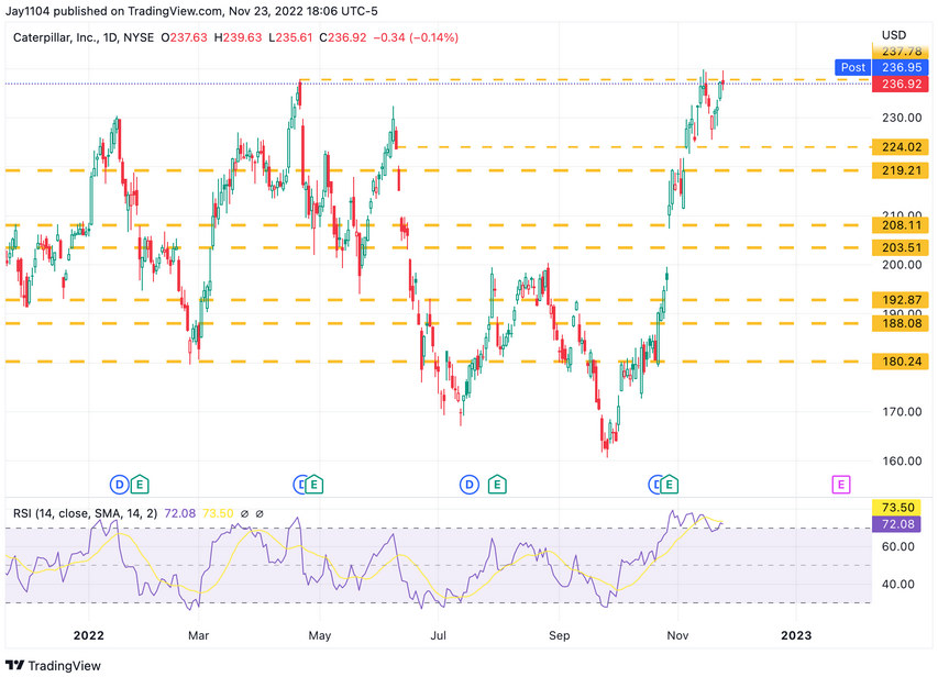 Caterpillar Inc, Daily Chart