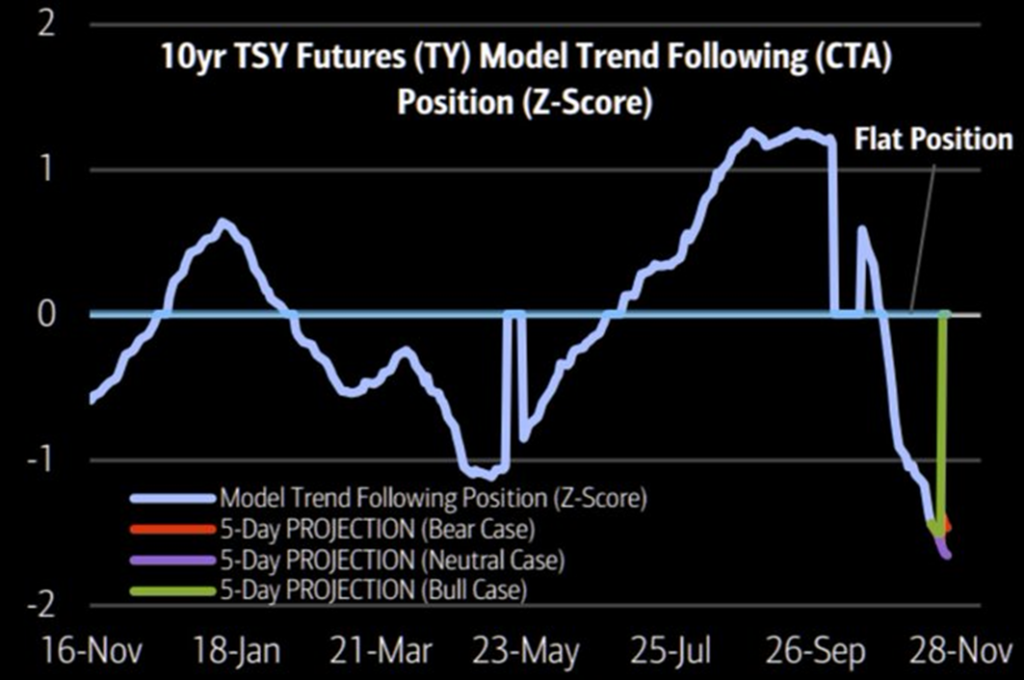 10-Yr Treasury Bond Futures Positioning