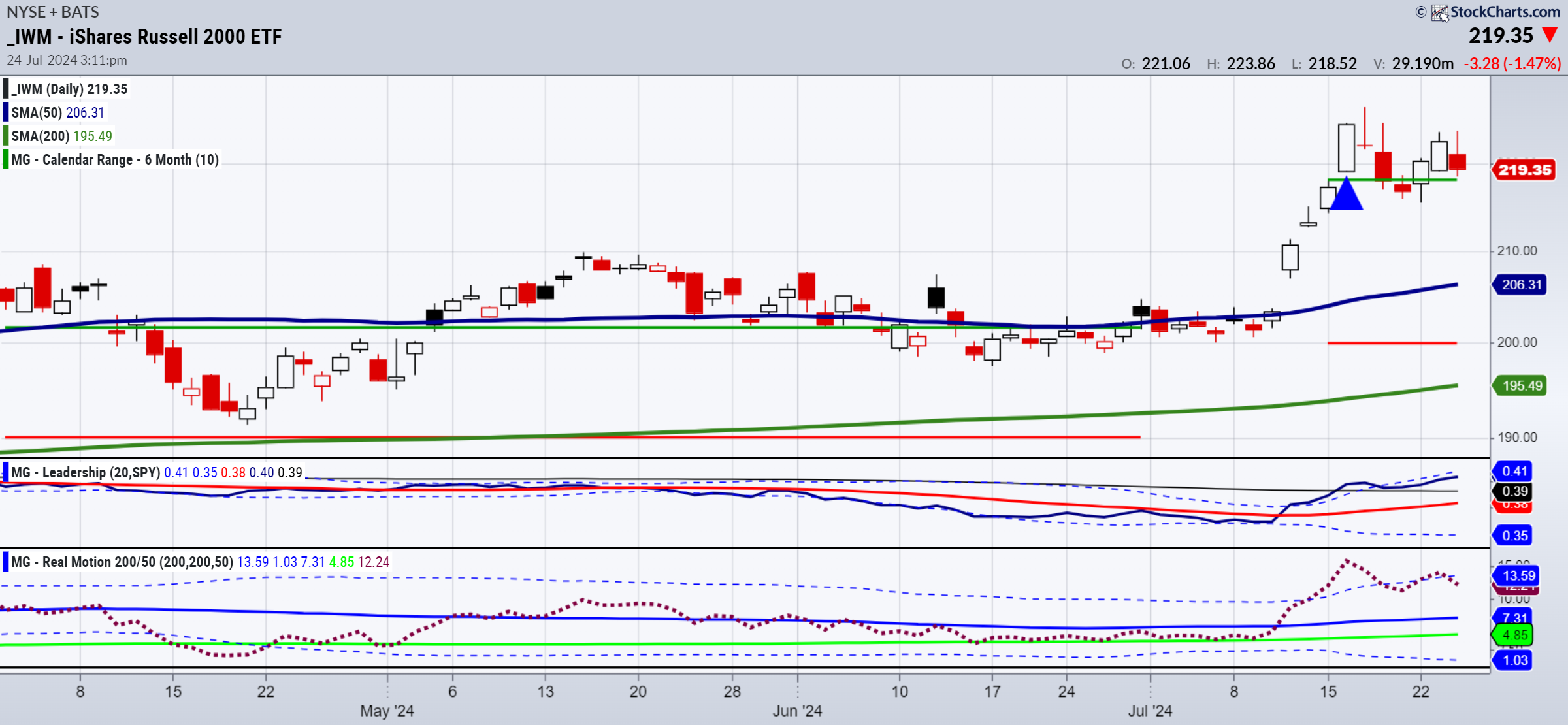 IWM-Daily Chart