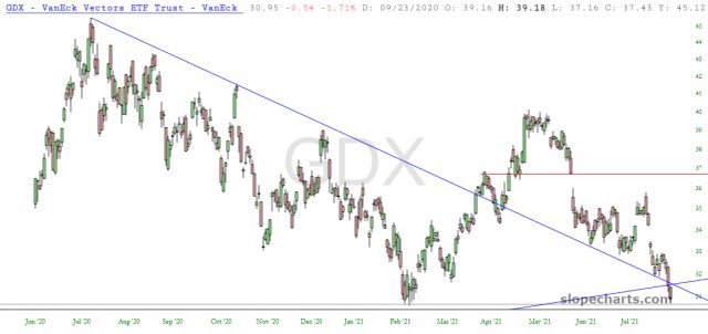 GDX Price Chart