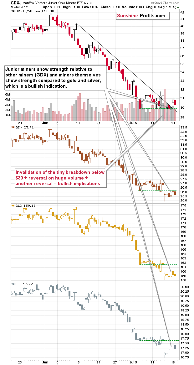 GDXJ 240-Min Chart