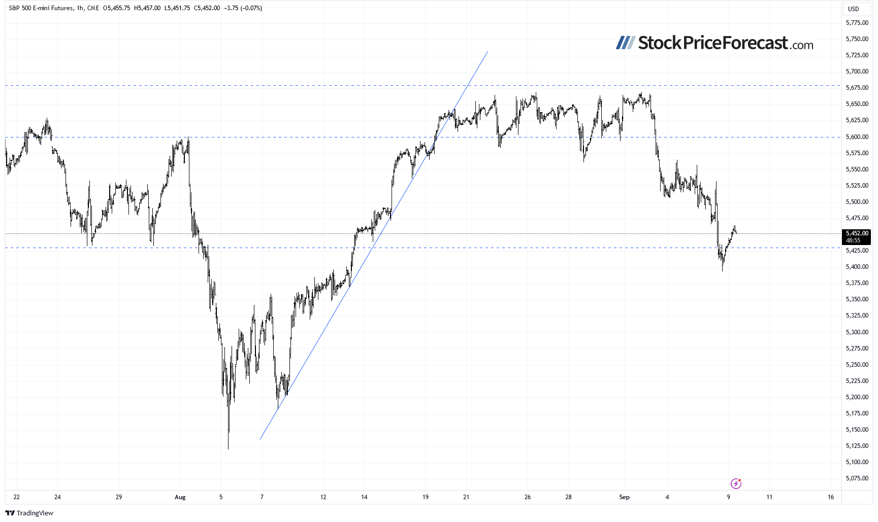 S&P 500 Futures-1-HR Chart