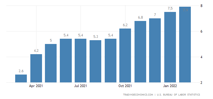 US CPI inflation.