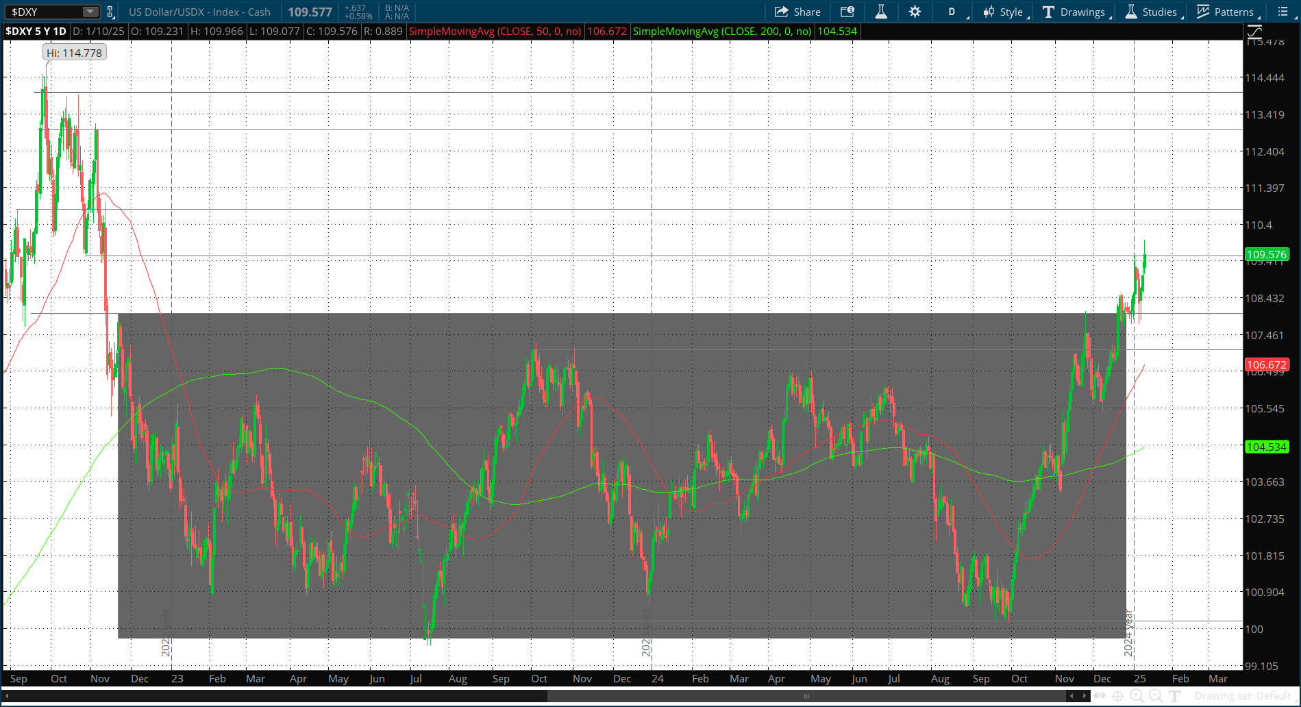 US Dollar Index Daily Chart