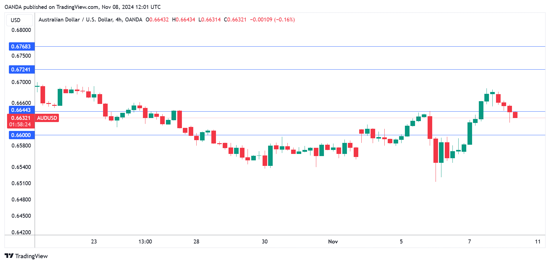 AUD/USD-4-Hour Chart