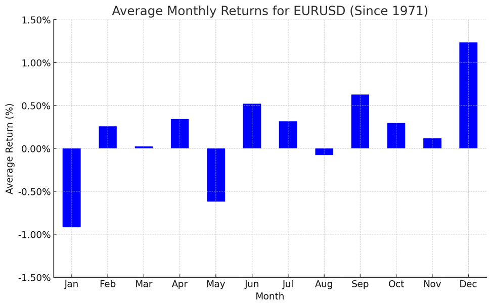 EUR/USD-Avg Monthly Returns