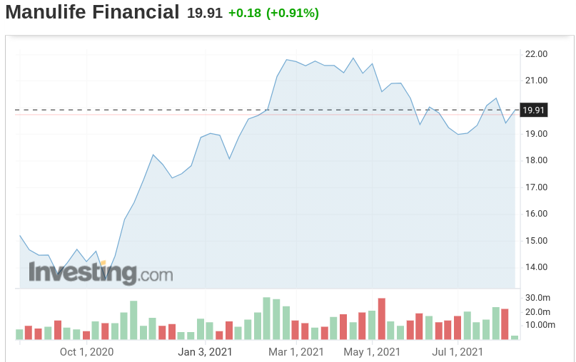 宏利金融12個月的股價走勢圖，來源：Investing.com 