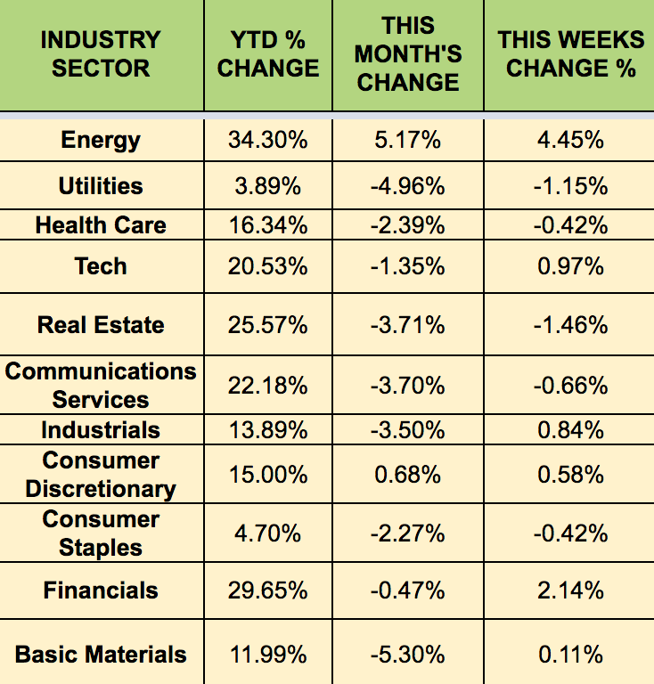 Sectors-Weekly Performance