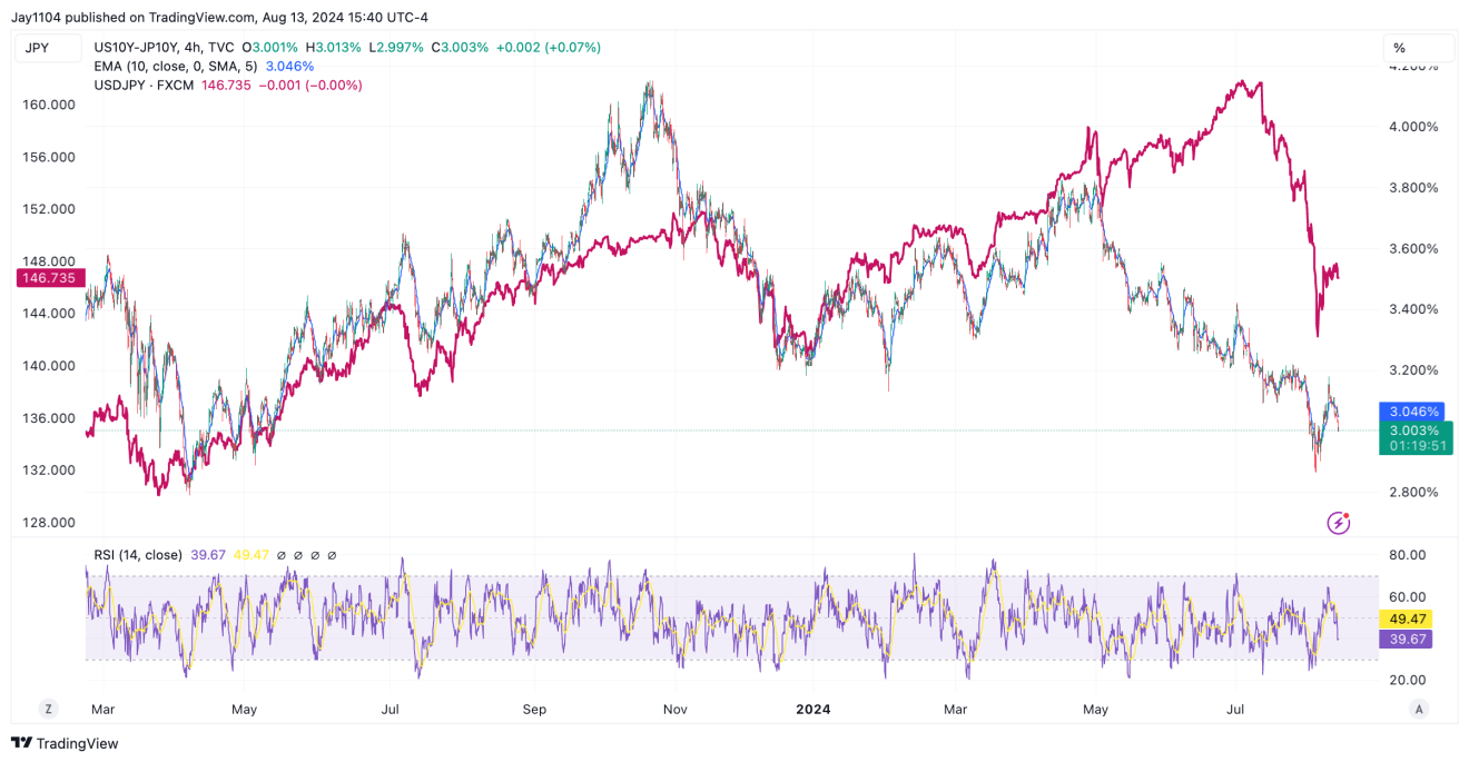 US10Y-JP10Y-4-Hour Chart