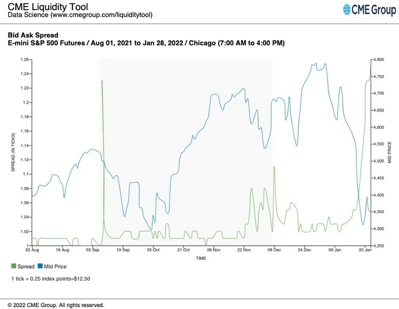 Emini S&P 500 Futurres Bid Ask Spread Chart