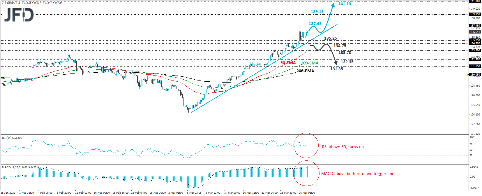 EURJPY 4-hour chart technical analysis