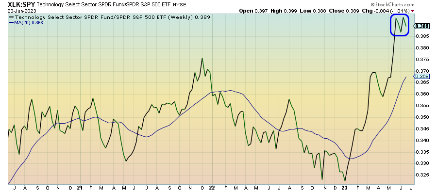 XLK/SPY Weekly