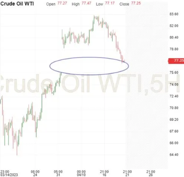 Crude Oil WTI 5-Hr Chart