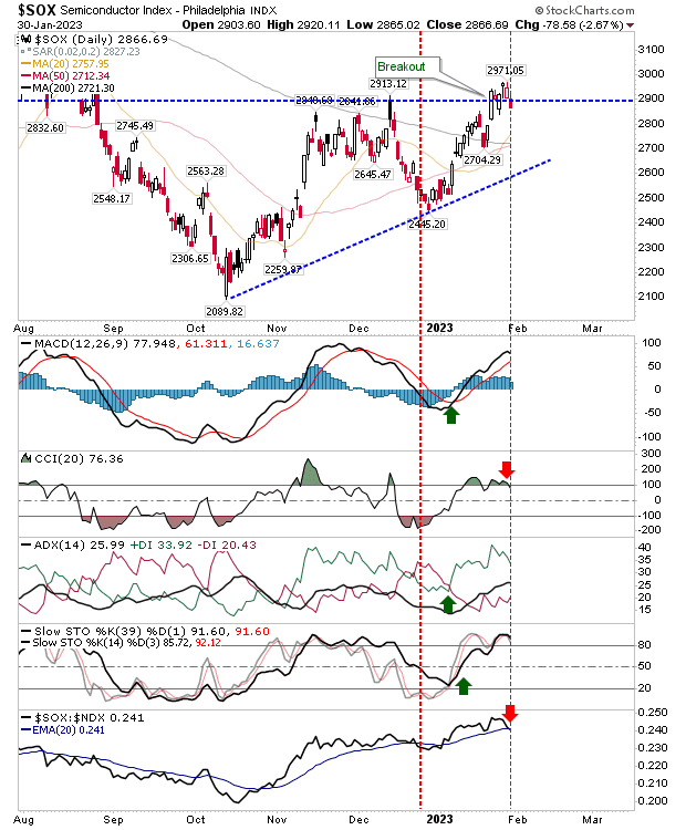 SOX Daily Chart