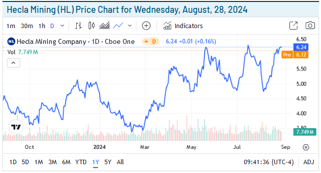 Hecla Mining Price Chart