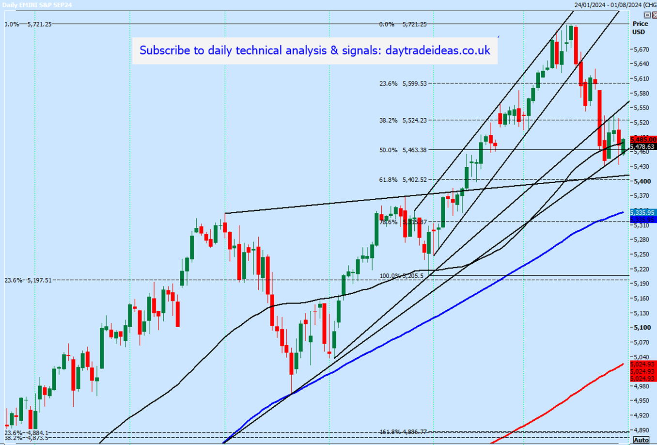 S&P Emini Futures-Daily Chart