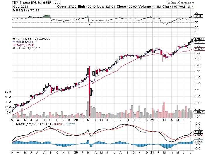 TIP Weekly Chart