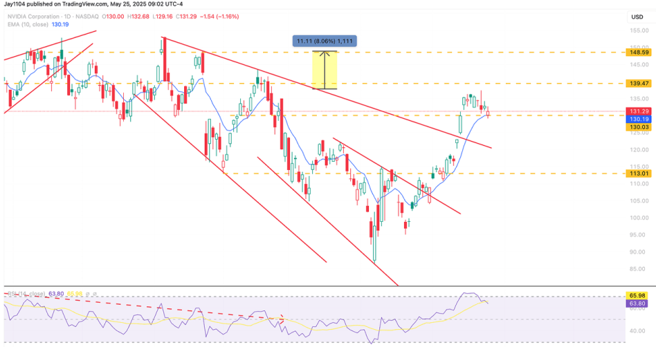 NVDA-Daily Chart