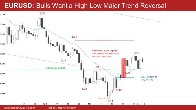 EUR/USD Daily Chart