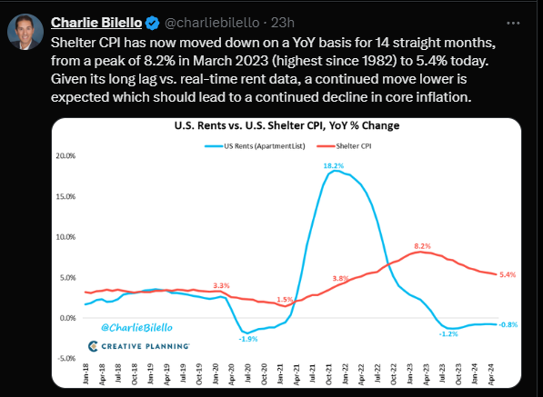 Bilello Tweet On Shelter CPI Vs Real Time Data