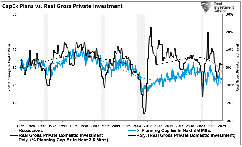 Investitionspläne vs. reale private Bruttoinvestitionen