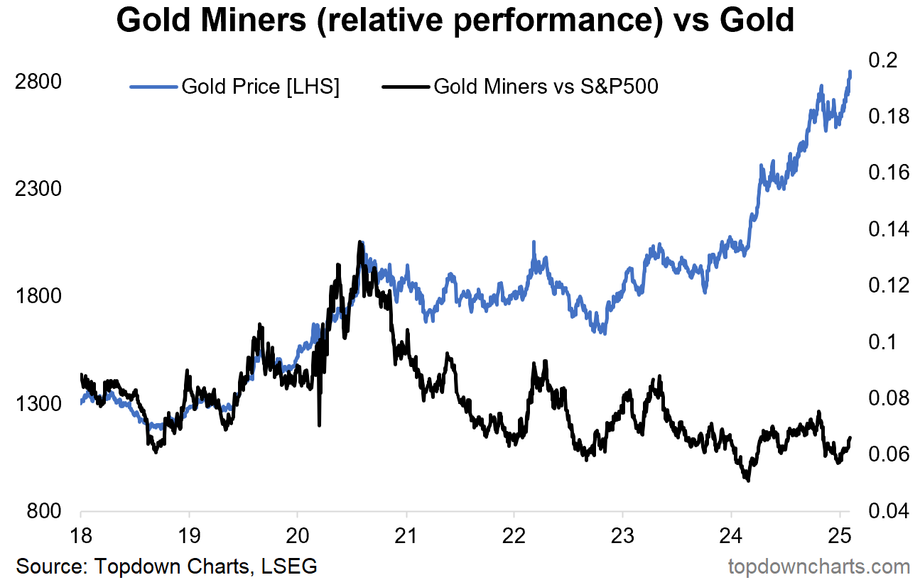 Gold Miners vs Gold