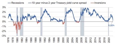 10-Year Minus 2-Year Treasury Yield Chart