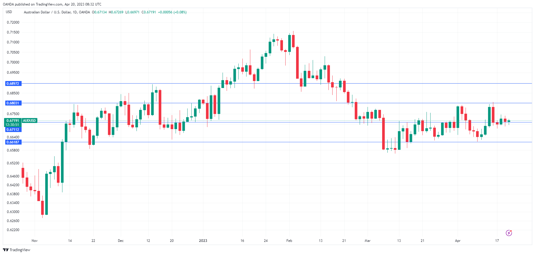 AUD/USD Daily Chart