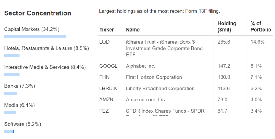 Top Holdings and Sectors - George Soros Portfolio