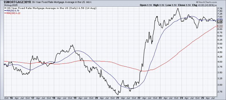 US 30-Year Mortgage Rate Chart