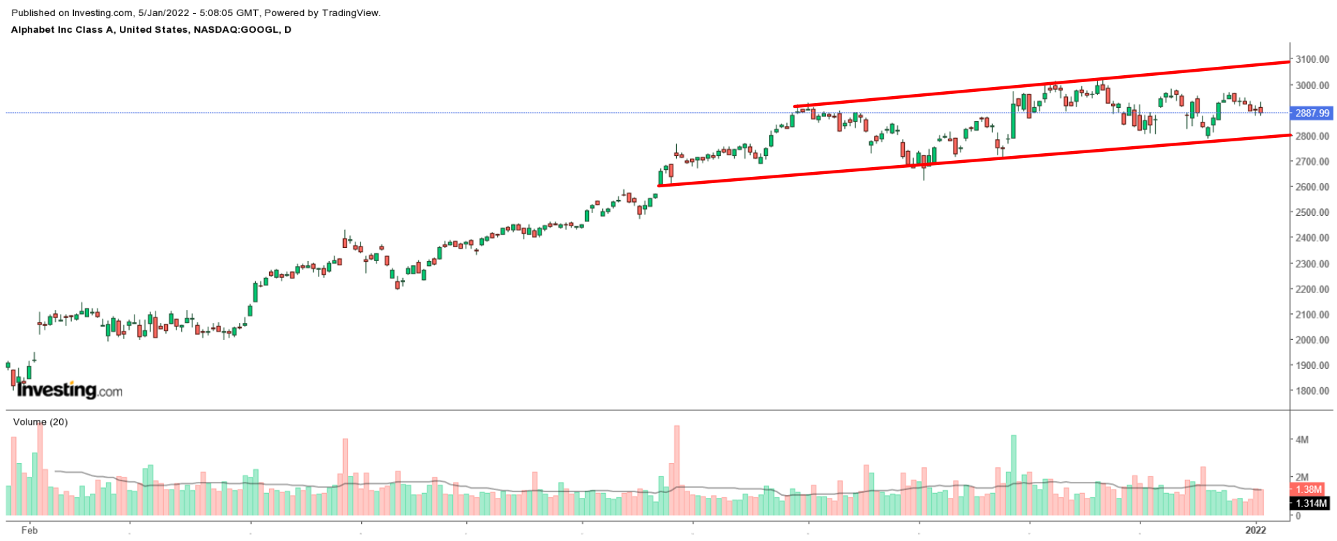 （GOOGL日線圖來自Investing.com）