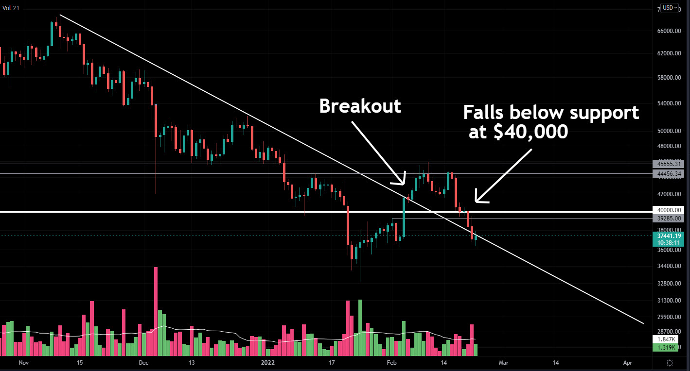 Bitcoin Breakout