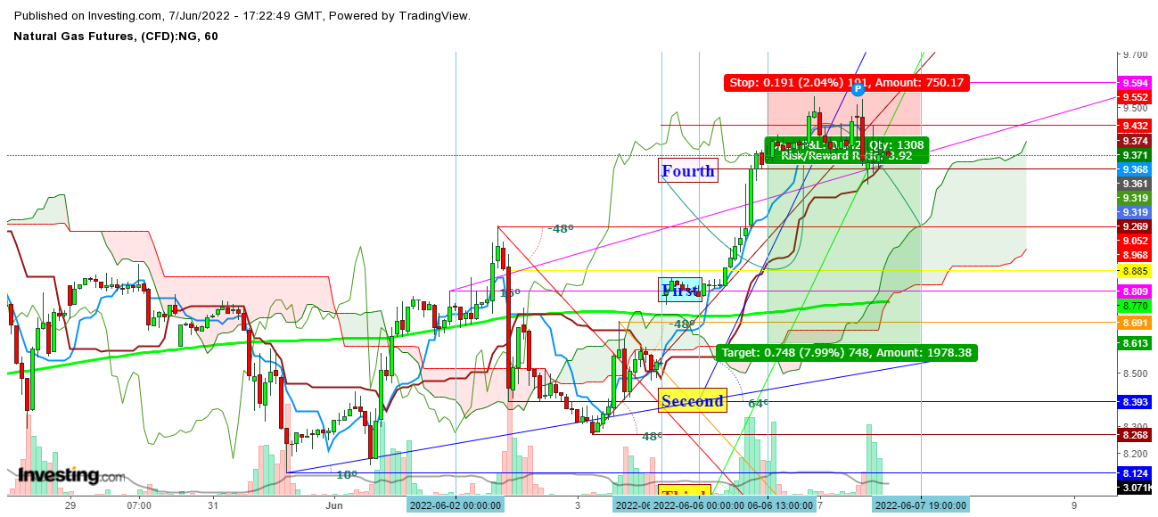 Natural gas 1-hour chart.