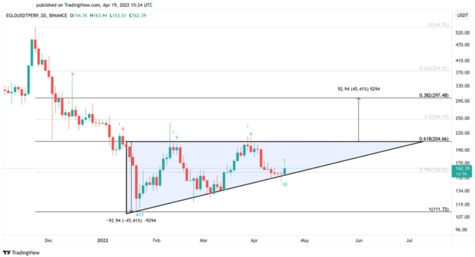 EGLD/USD Chart