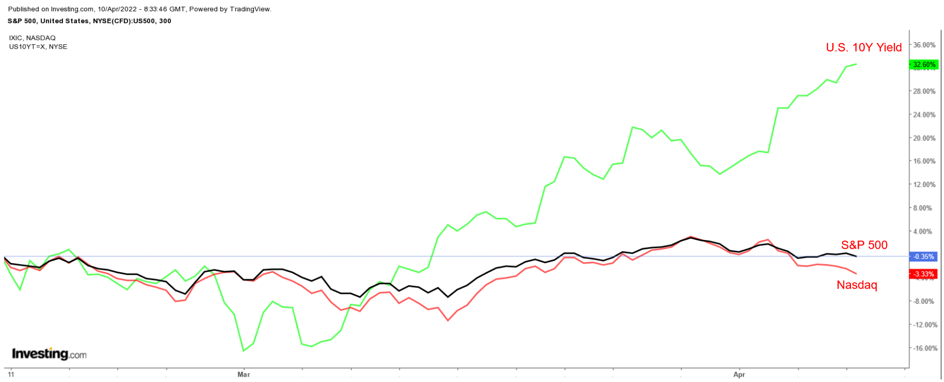 S&P 500, NASDAQ, And U.S. 10-Year Chart