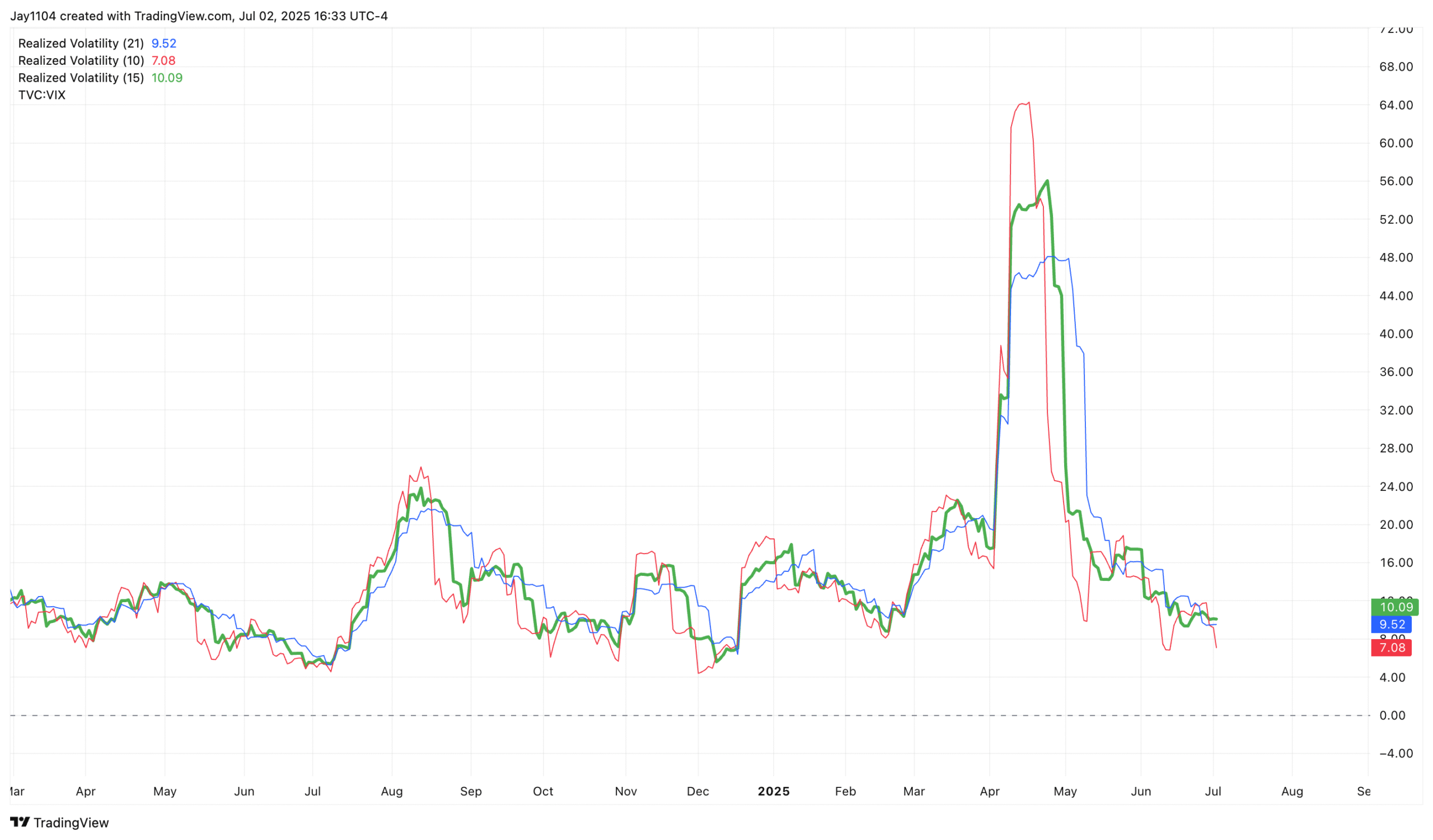 SPX Chart