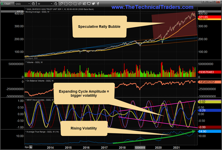 QQQ Weekly Chart