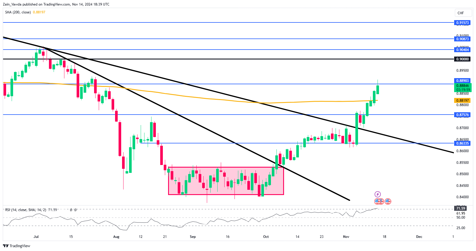 USD/CHF Daily Chart