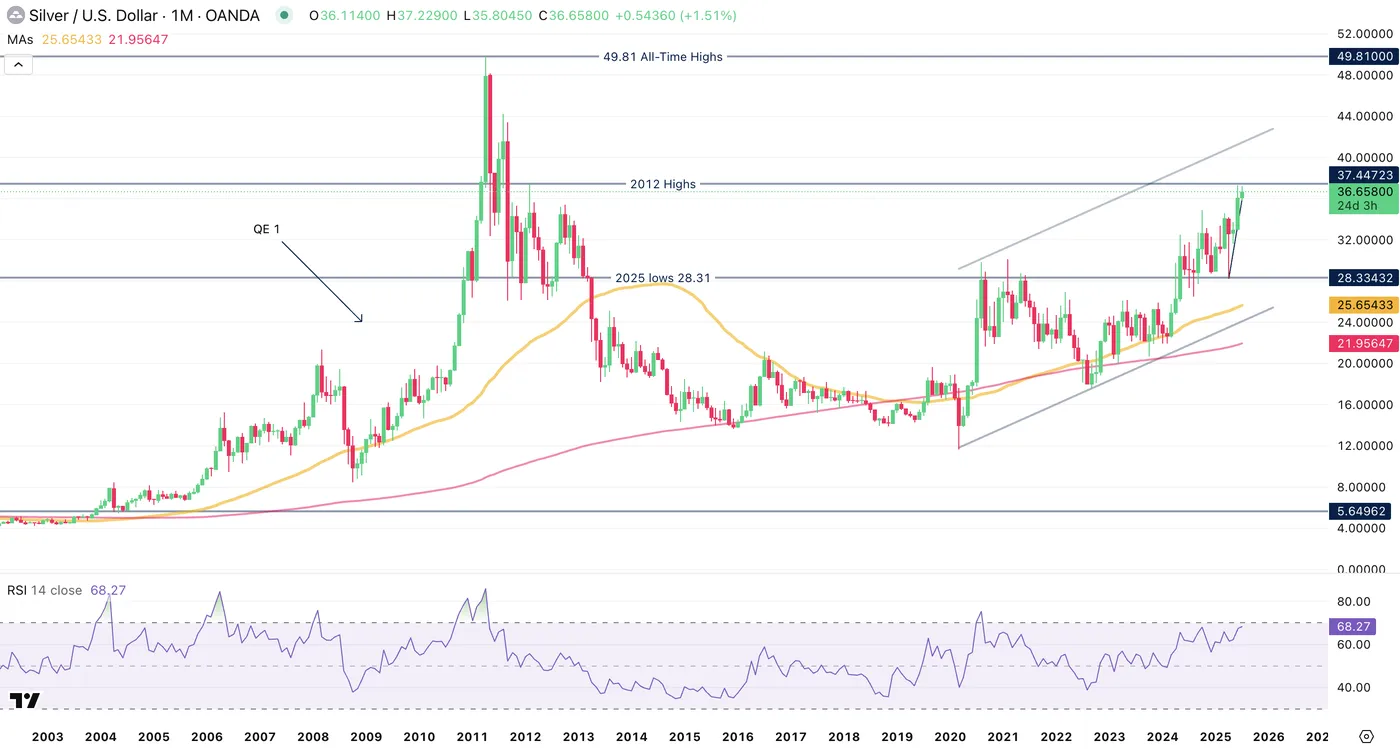 XAG/USD-Monthly Chart XAG/USD-Monthly Chart