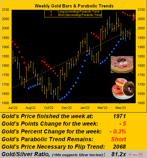 Gold Weekly Bars And Parabolic Trends