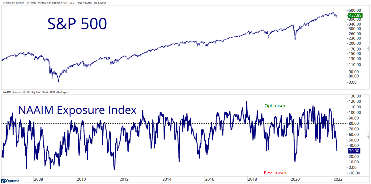 S&P 500 - NAAIM Exposure Index