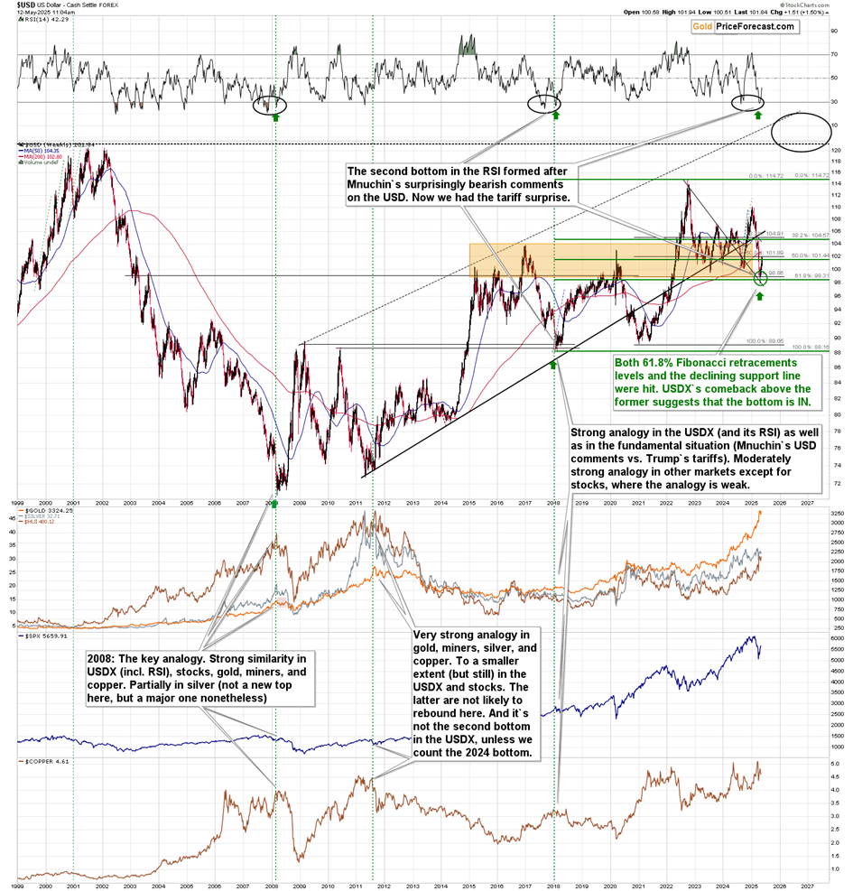 USD-Weekly Chart