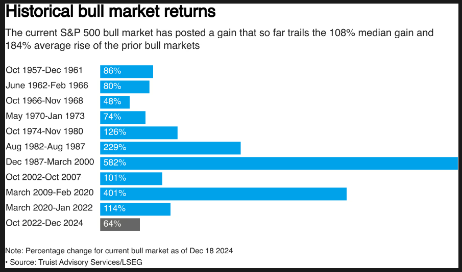 Historical Bull Market Returns