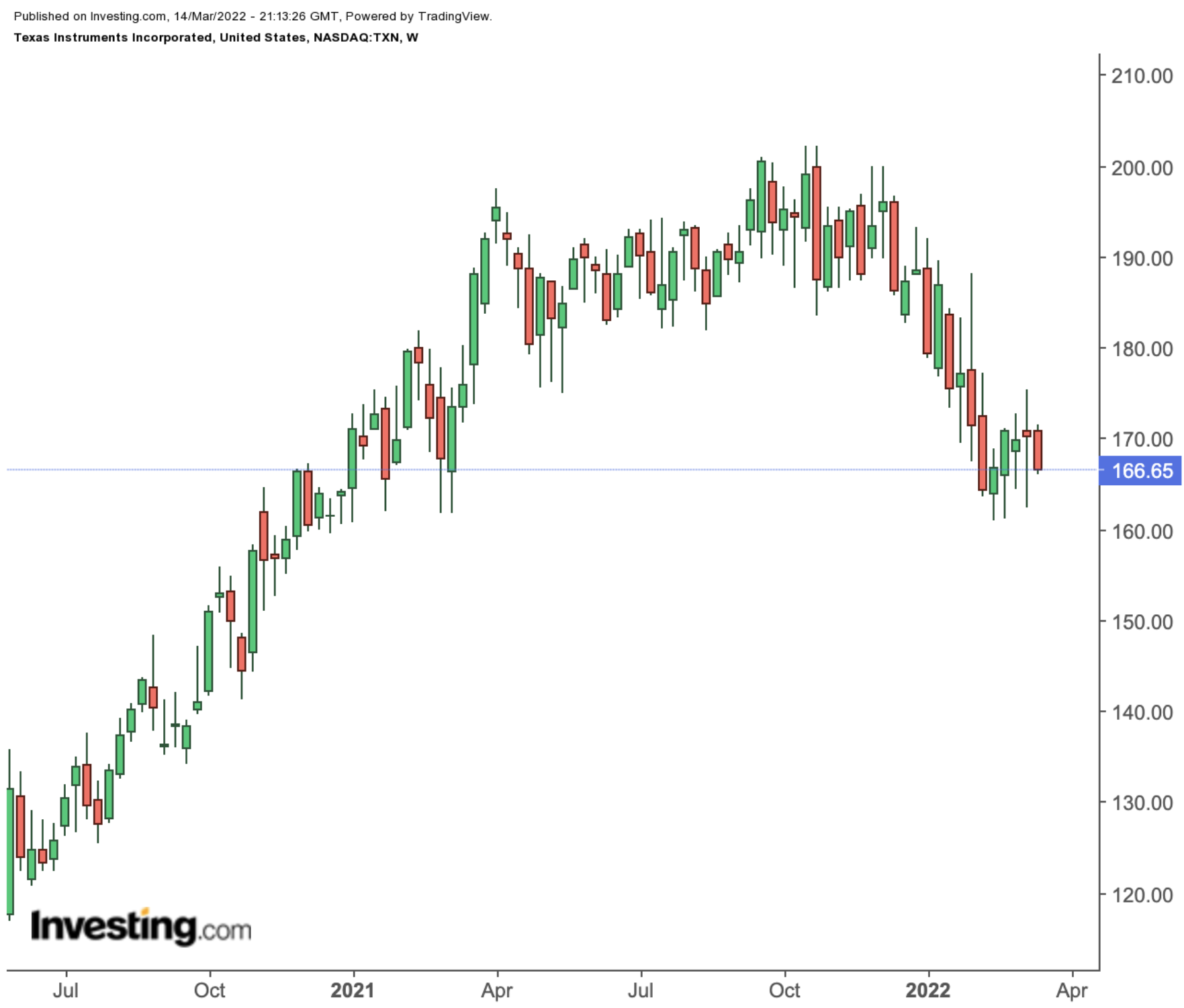 TXN Weekly Chart