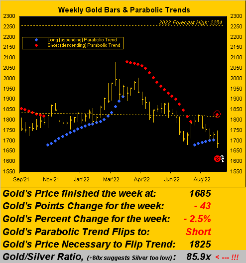 Gold Weekly Bars & Parabolic Trends