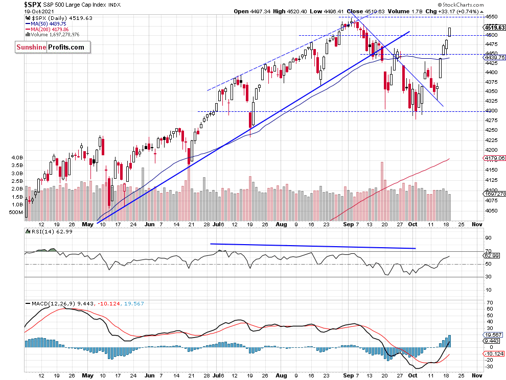 S&P 500 Daily Chart.